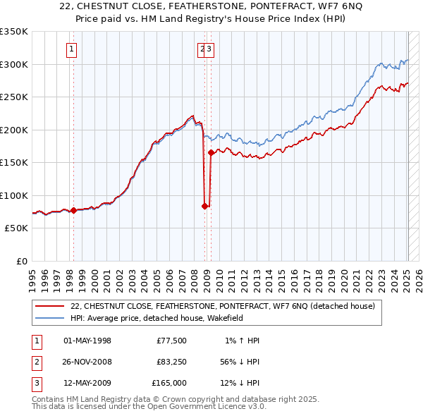 22, CHESTNUT CLOSE, FEATHERSTONE, PONTEFRACT, WF7 6NQ: Price paid vs HM Land Registry's House Price Index