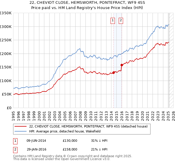 22, CHEVIOT CLOSE, HEMSWORTH, PONTEFRACT, WF9 4SS: Price paid vs HM Land Registry's House Price Index