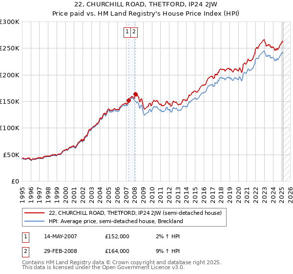 22, CHURCHILL ROAD, THETFORD, IP24 2JW: Price paid vs HM Land Registry's House Price Index