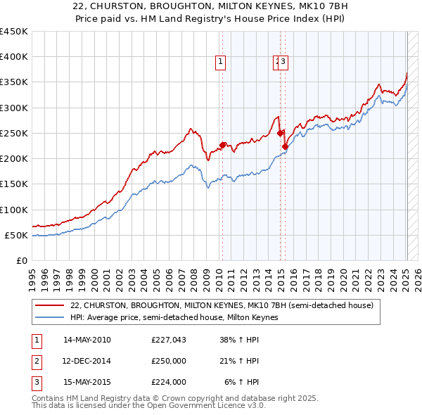 22, CHURSTON, BROUGHTON, MILTON KEYNES, MK10 7BH: Price paid vs HM Land Registry's House Price Index