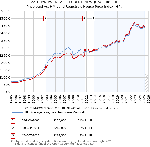 22, CHYNOWEN PARC, CUBERT, NEWQUAY, TR8 5HD: Price paid vs HM Land Registry's House Price Index