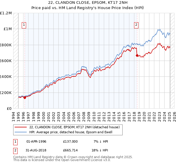 22, CLANDON CLOSE, EPSOM, KT17 2NH: Price paid vs HM Land Registry's House Price Index