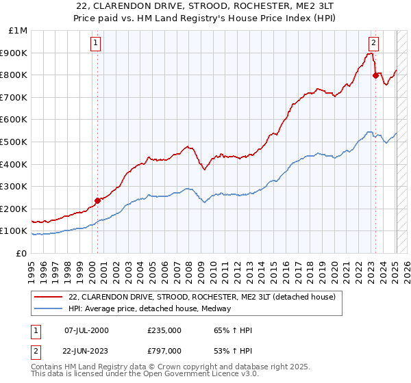 22, CLARENDON DRIVE, STROOD, ROCHESTER, ME2 3LT: Price paid vs HM Land Registry's House Price Index