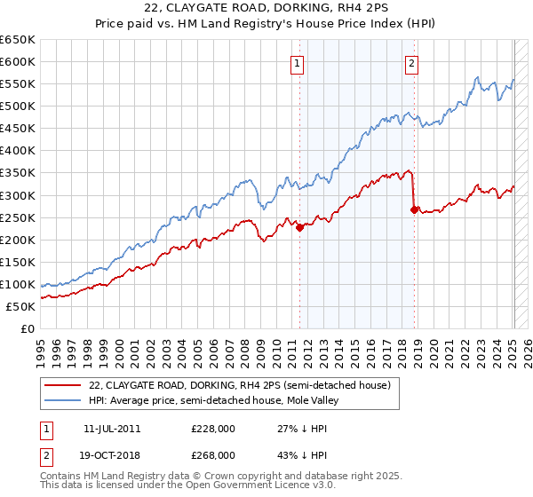 22, CLAYGATE ROAD, DORKING, RH4 2PS: Price paid vs HM Land Registry's House Price Index