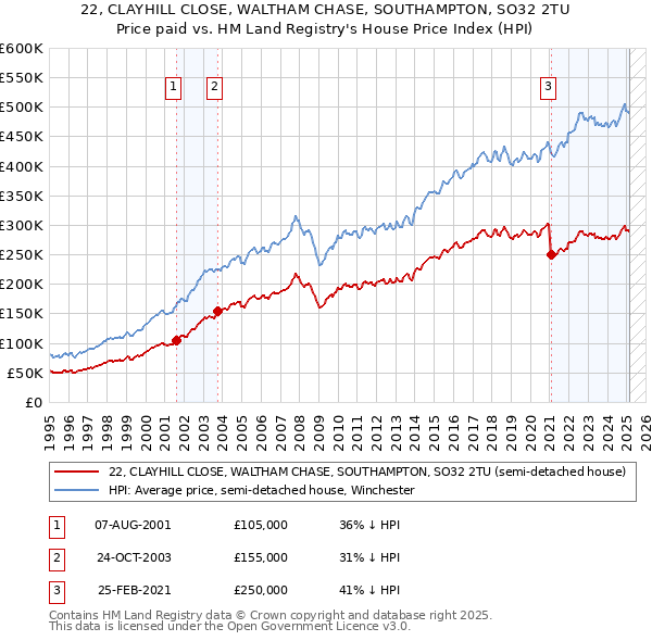 22, CLAYHILL CLOSE, WALTHAM CHASE, SOUTHAMPTON, SO32 2TU: Price paid vs HM Land Registry's House Price Index