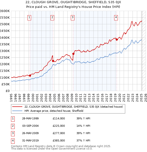 22, CLOUGH GROVE, OUGHTIBRIDGE, SHEFFIELD, S35 0JX: Price paid vs HM Land Registry's House Price Index