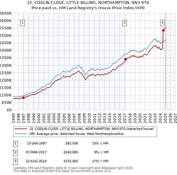 22, CODLIN CLOSE, LITTLE BILLING, NORTHAMPTON, NN3 9TG: Price paid vs HM Land Registry's House Price Index