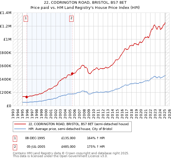 22, CODRINGTON ROAD, BRISTOL, BS7 8ET: Price paid vs HM Land Registry's House Price Index