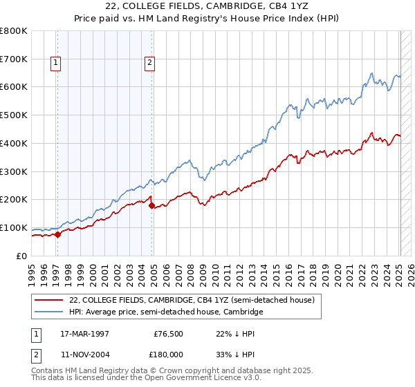 22, COLLEGE FIELDS, CAMBRIDGE, CB4 1YZ: Price paid vs HM Land Registry's House Price Index