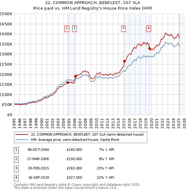 22, COMMON APPROACH, BENFLEET, SS7 3LA: Price paid vs HM Land Registry's House Price Index