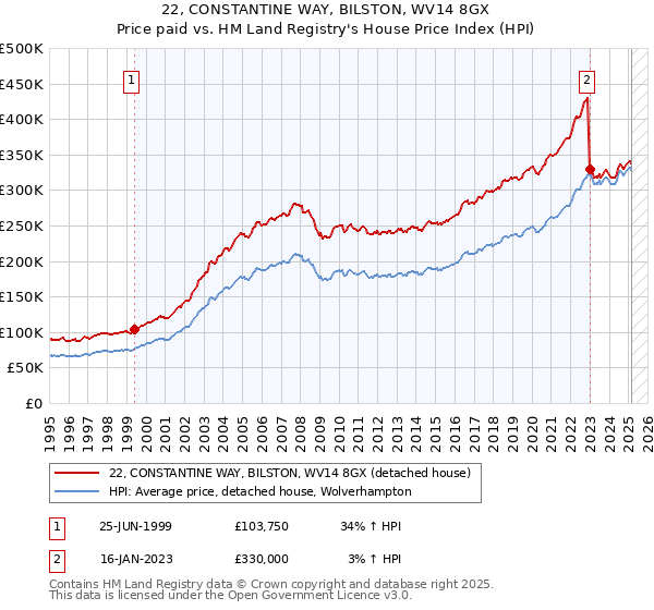 22, CONSTANTINE WAY, BILSTON, WV14 8GX: Price paid vs HM Land Registry's House Price Index