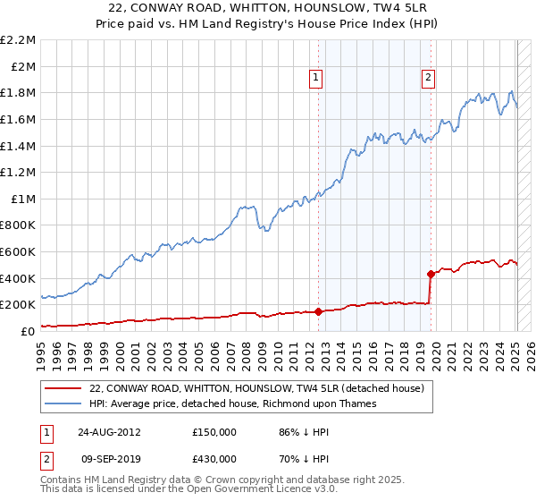 22, CONWAY ROAD, WHITTON, HOUNSLOW, TW4 5LR: Price paid vs HM Land Registry's House Price Index
