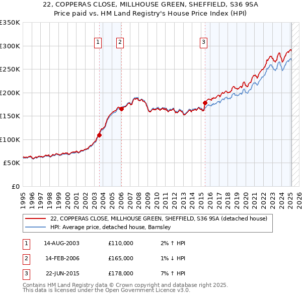 22, COPPERAS CLOSE, MILLHOUSE GREEN, SHEFFIELD, S36 9SA: Price paid vs HM Land Registry's House Price Index