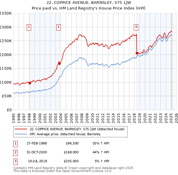 22, COPPICE AVENUE, BARNSLEY, S75 1JW: Price paid vs HM Land Registry's House Price Index