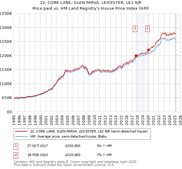 22, CORK LANE, GLEN PARVA, LEICESTER, LE2 9JR: Price paid vs HM Land Registry's House Price Index