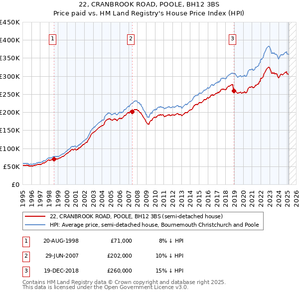 22, CRANBROOK ROAD, POOLE, BH12 3BS: Price paid vs HM Land Registry's House Price Index