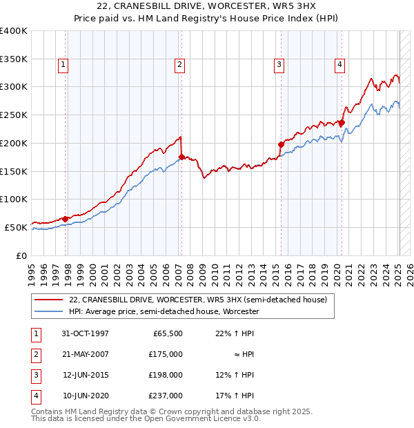 22, CRANESBILL DRIVE, WORCESTER, WR5 3HX: Price paid vs HM Land Registry's House Price Index