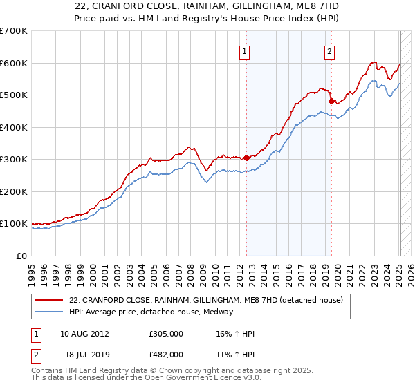 22, CRANFORD CLOSE, RAINHAM, GILLINGHAM, ME8 7HD: Price paid vs HM Land Registry's House Price Index