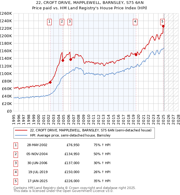 22, CROFT DRIVE, MAPPLEWELL, BARNSLEY, S75 6AN: Price paid vs HM Land Registry's House Price Index