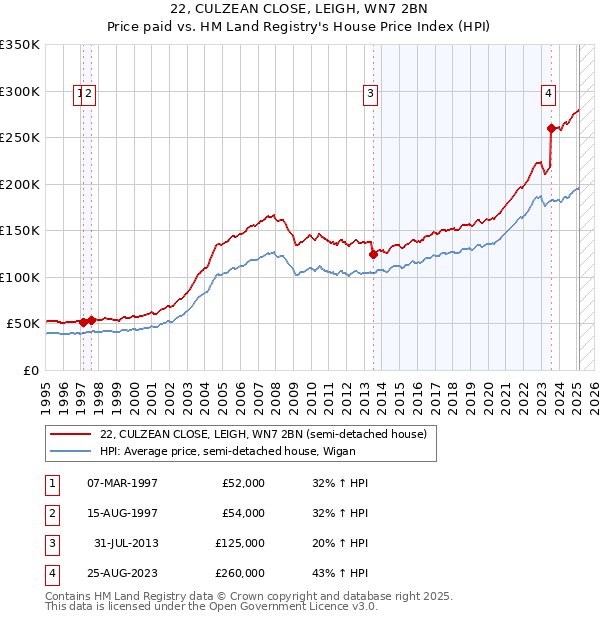 22, CULZEAN CLOSE, LEIGH, WN7 2BN: Price paid vs HM Land Registry's House Price Index