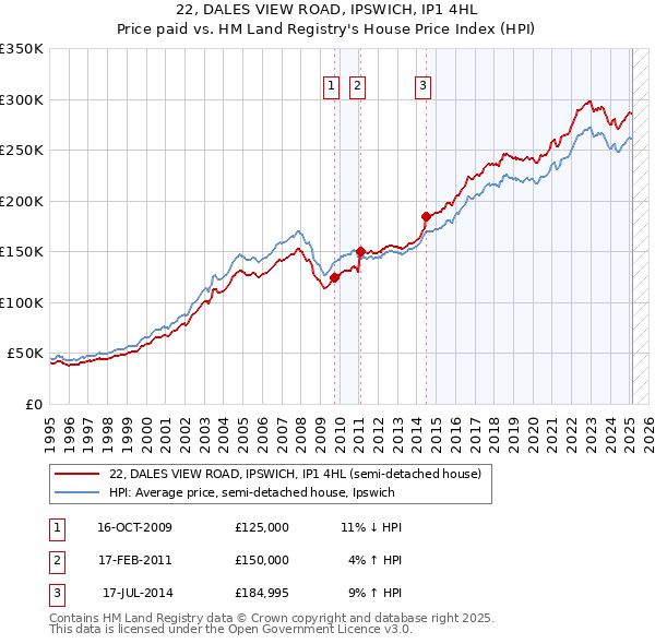 22, DALES VIEW ROAD, IPSWICH, IP1 4HL: Price paid vs HM Land Registry's House Price Index