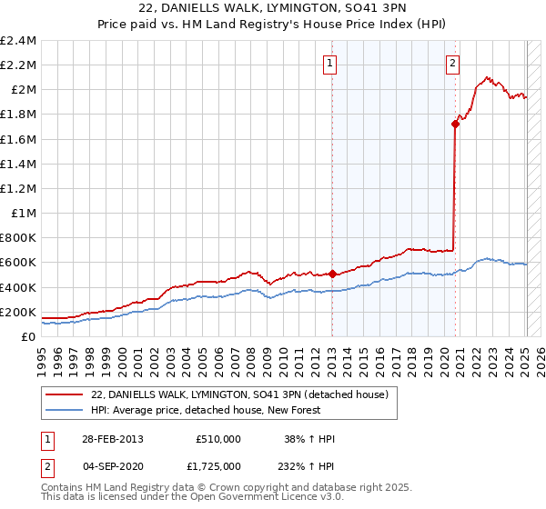 22, DANIELLS WALK, LYMINGTON, SO41 3PN: Price paid vs HM Land Registry's House Price Index