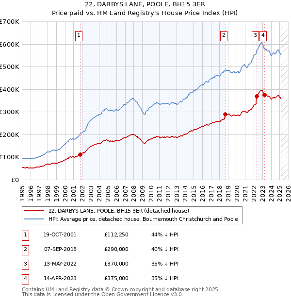 22, DARBYS LANE, POOLE, BH15 3ER: Price paid vs HM Land Registry's House Price Index