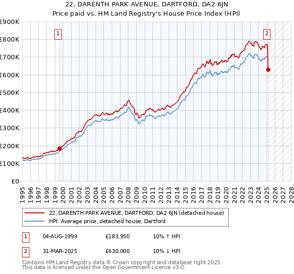 22, DARENTH PARK AVENUE, DARTFORD, DA2 6JN: Price paid vs HM Land Registry's House Price Index