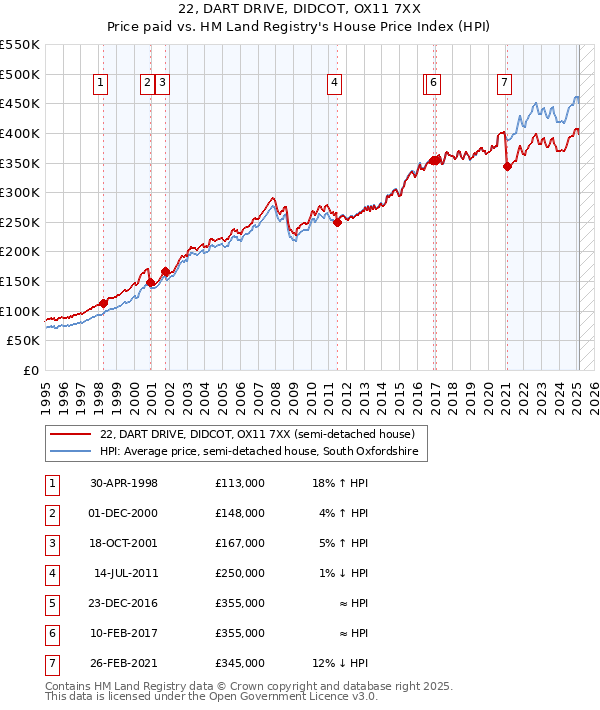 22, DART DRIVE, DIDCOT, OX11 7XX: Price paid vs HM Land Registry's House Price Index