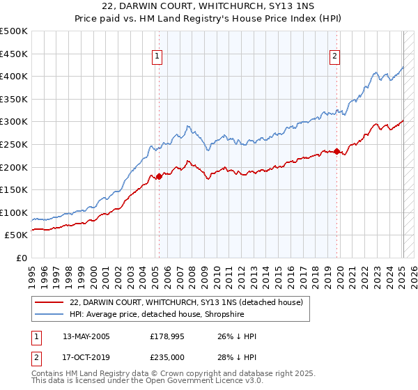 22, DARWIN COURT, WHITCHURCH, SY13 1NS: Price paid vs HM Land Registry's House Price Index