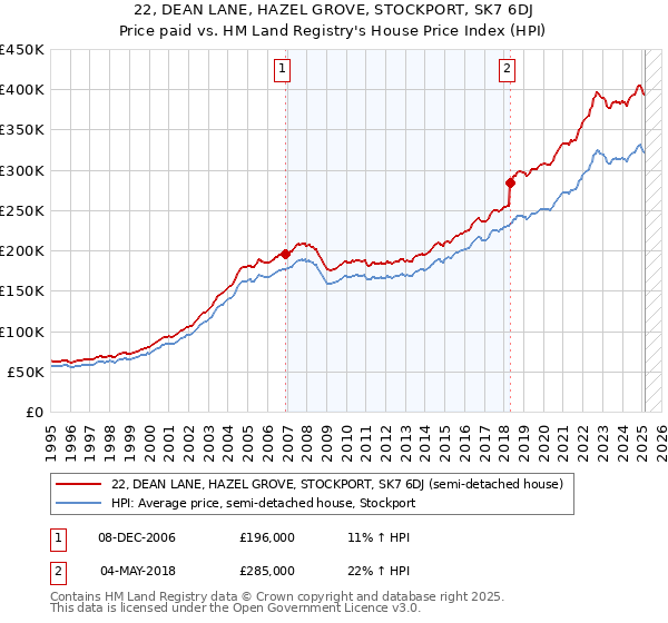 22, DEAN LANE, HAZEL GROVE, STOCKPORT, SK7 6DJ: Price paid vs HM Land Registry's House Price Index