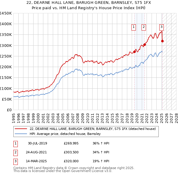 22, DEARNE HALL LANE, BARUGH GREEN, BARNSLEY, S75 1FX: Price paid vs HM Land Registry's House Price Index