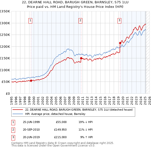 22, DEARNE HALL ROAD, BARUGH GREEN, BARNSLEY, S75 1LU: Price paid vs HM Land Registry's House Price Index