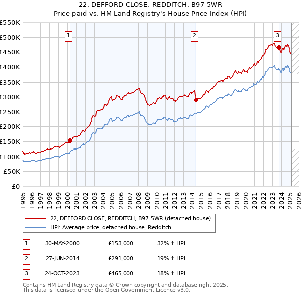 22, DEFFORD CLOSE, REDDITCH, B97 5WR: Price paid vs HM Land Registry's House Price Index