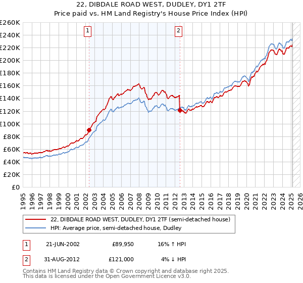 22, DIBDALE ROAD WEST, DUDLEY, DY1 2TF: Price paid vs HM Land Registry's House Price Index