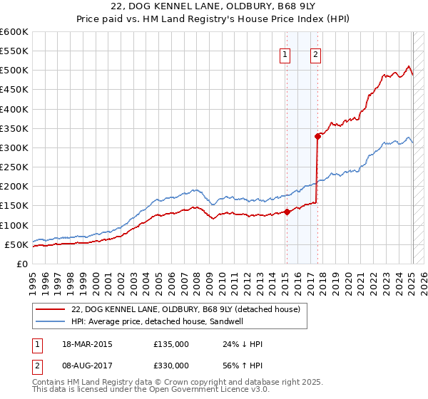 22, DOG KENNEL LANE, OLDBURY, B68 9LY: Price paid vs HM Land Registry's House Price Index
