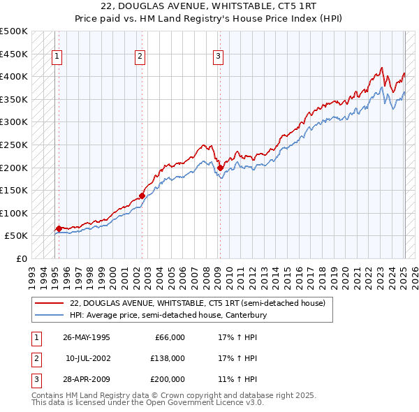 22, DOUGLAS AVENUE, WHITSTABLE, CT5 1RT: Price paid vs HM Land Registry's House Price Index