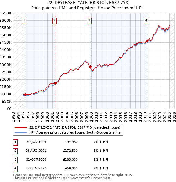 22, DRYLEAZE, YATE, BRISTOL, BS37 7YX: Price paid vs HM Land Registry's House Price Index