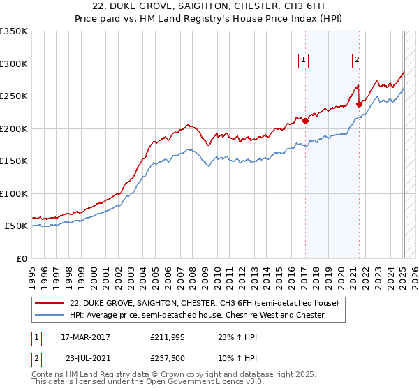 22, DUKE GROVE, SAIGHTON, CHESTER, CH3 6FH: Price paid vs HM Land Registry's House Price Index