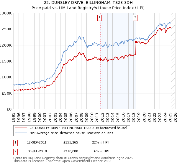 22, DUNSLEY DRIVE, BILLINGHAM, TS23 3DH: Price paid vs HM Land Registry's House Price Index