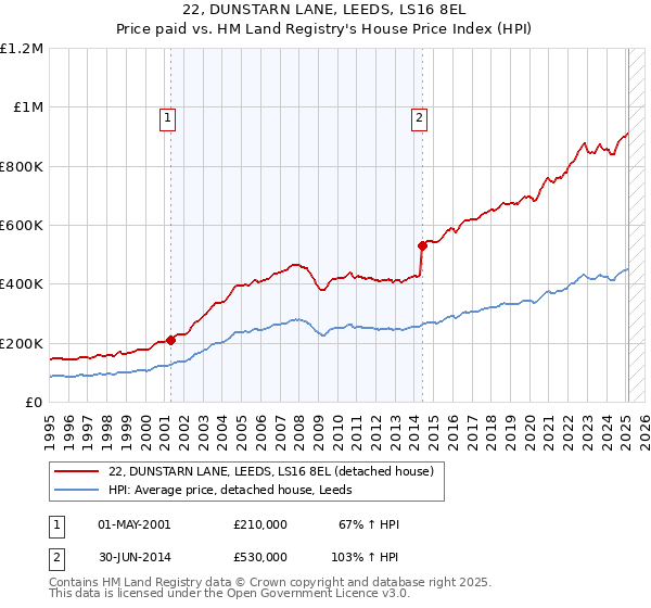 22, DUNSTARN LANE, LEEDS, LS16 8EL: Price paid vs HM Land Registry's House Price Index