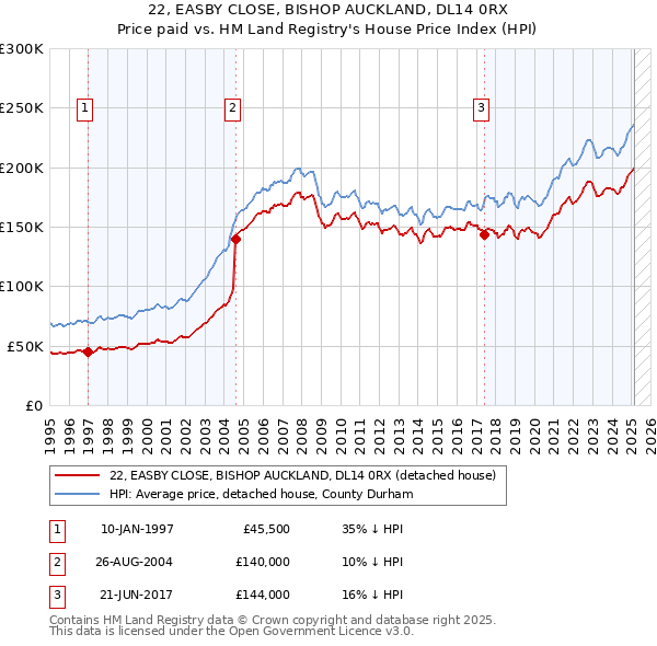 22, EASBY CLOSE, BISHOP AUCKLAND, DL14 0RX: Price paid vs HM Land Registry's House Price Index