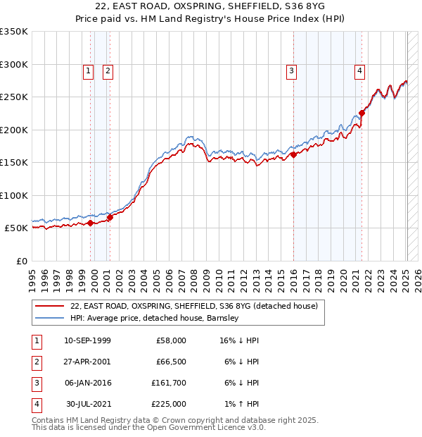 22, EAST ROAD, OXSPRING, SHEFFIELD, S36 8YG: Price paid vs HM Land Registry's House Price Index