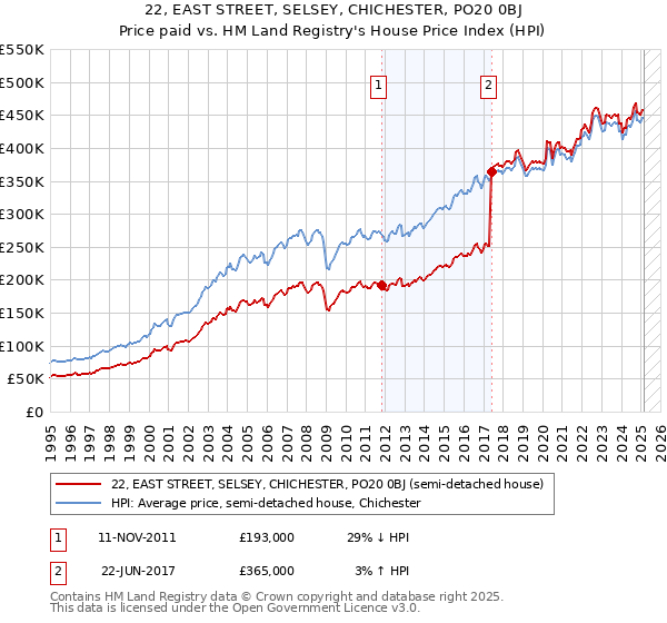 22, EAST STREET, SELSEY, CHICHESTER, PO20 0BJ: Price paid vs HM Land Registry's House Price Index