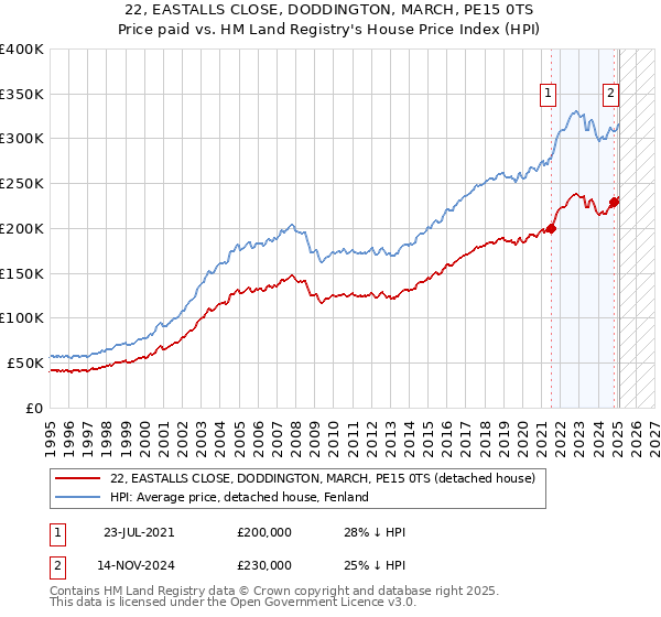 22, EASTALLS CLOSE, DODDINGTON, MARCH, PE15 0TS: Price paid vs HM Land Registry's House Price Index