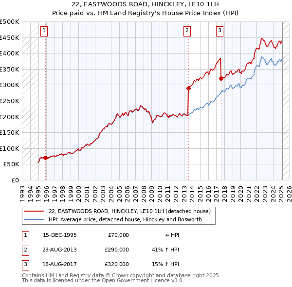 22, EASTWOODS ROAD, HINCKLEY, LE10 1LH: Price paid vs HM Land Registry's House Price Index