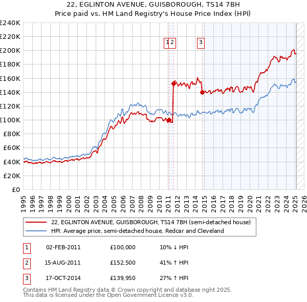 22, EGLINTON AVENUE, GUISBOROUGH, TS14 7BH: Price paid vs HM Land Registry's House Price Index