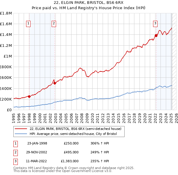22, ELGIN PARK, BRISTOL, BS6 6RX: Price paid vs HM Land Registry's House Price Index