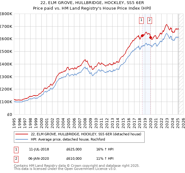 22, ELM GROVE, HULLBRIDGE, HOCKLEY, SS5 6ER: Price paid vs HM Land Registry's House Price Index