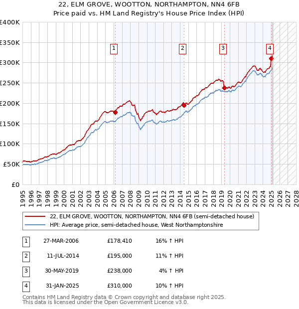 22, ELM GROVE, WOOTTON, NORTHAMPTON, NN4 6FB: Price paid vs HM Land Registry's House Price Index